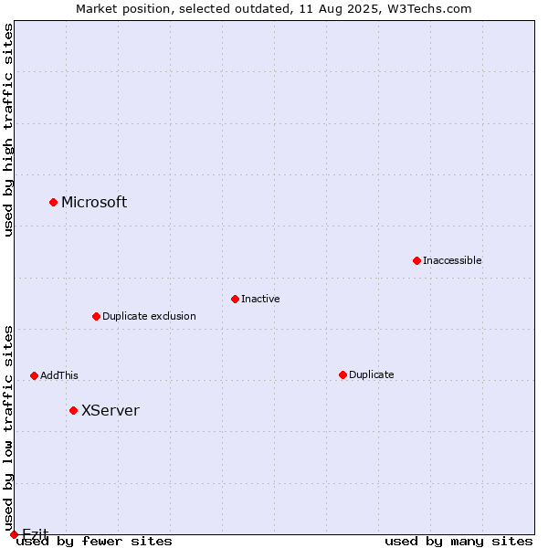 Market position of XServer vs. Microsoft vs. Ezit