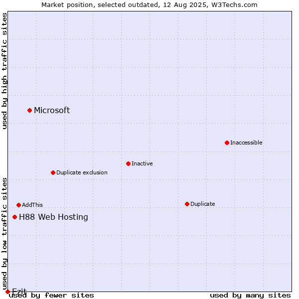 Market position of Microsoft vs. H88 Web Hosting vs. Ezit