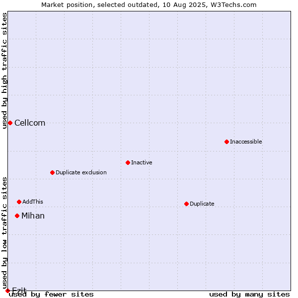 Market position of Mihan vs. Cellcom vs. Ezit
