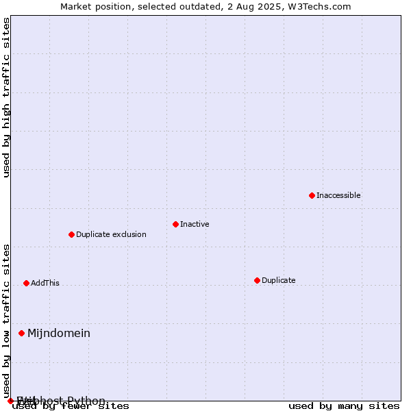 Market position of Mijndomein vs. Ezit vs. Webhost Python