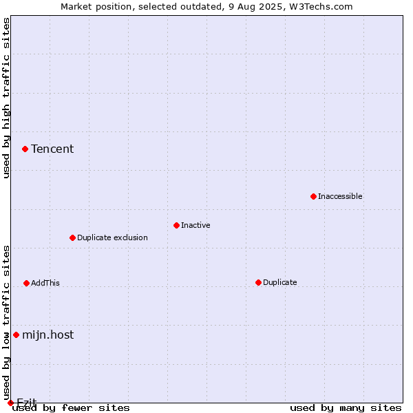 Market position of Tencent vs. mijn.host vs. Ezit