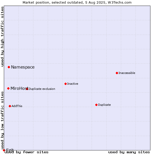 Market position of Namespace vs. MiroHost vs. Ezit