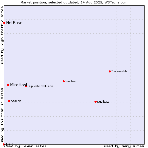Market position of MiroHost vs. Ezit vs. NetEase