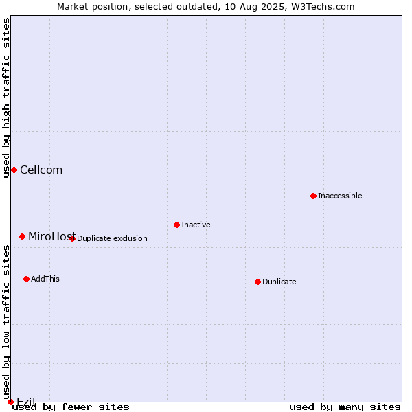 Market position of MiroHost vs. Cellcom vs. Ezit