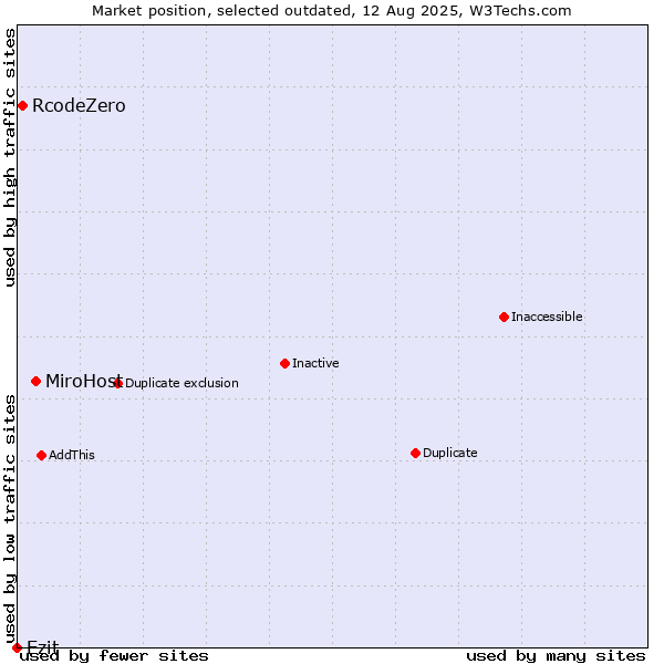 Market position of MiroHost vs. RcodeZero vs. Ezit