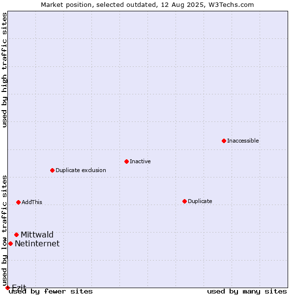 Market position of Mittwald vs. Netinternet vs. Ezit