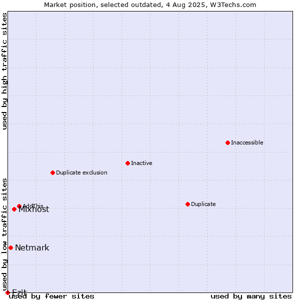 Market position of Mixhost vs. Netmark vs. Ezit