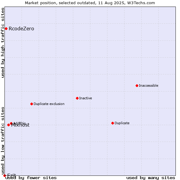 Market position of Mixhost vs. RcodeZero vs. Ezit