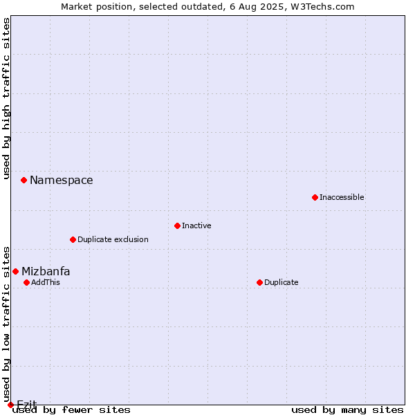 Market position of Namespace vs. Mizbanfa vs. Ezit