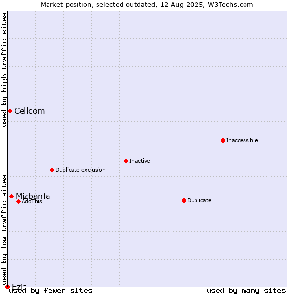 Market position of Mizbanfa vs. Cellcom vs. Ezit