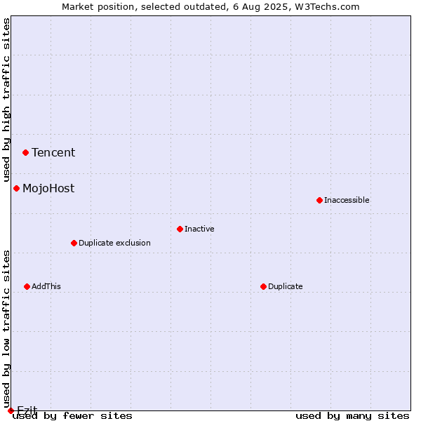 Market position of Tencent vs. MojoHost vs. Ezit