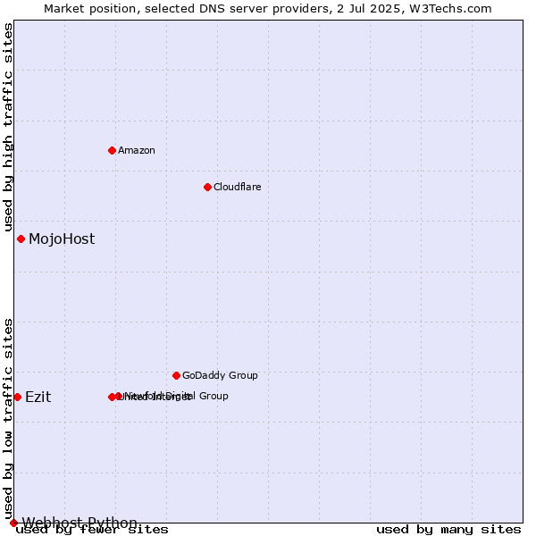 Market position of MojoHost vs. Ezit vs. Webhost Python