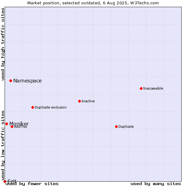 Market position of Namespace vs. Moniker vs. Ezit