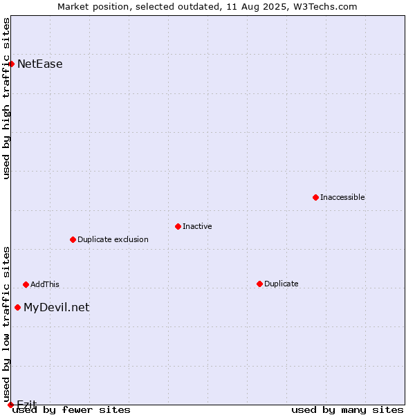 Market position of MyDevil.net vs. Ezit vs. NetEase