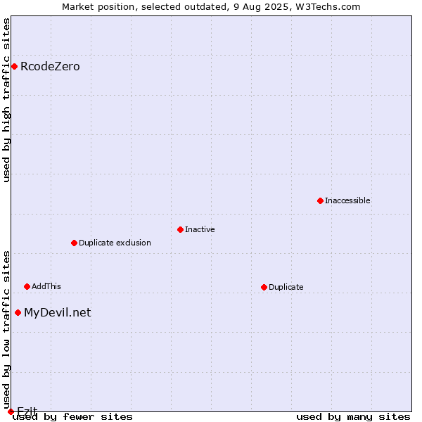 Market position of MyDevil.net vs. RcodeZero vs. Ezit