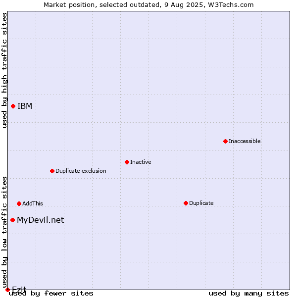 Market position of IBM vs. MyDevil.net vs. Ezit