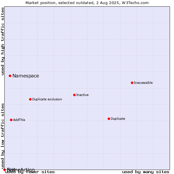 Market position of Namespace vs. Ezit vs. NameAction