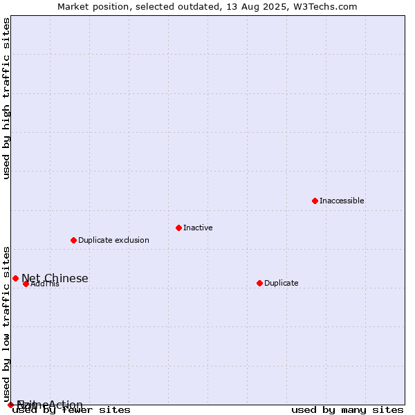 Market position of Net Chinese vs. Ezit vs. NameAction
