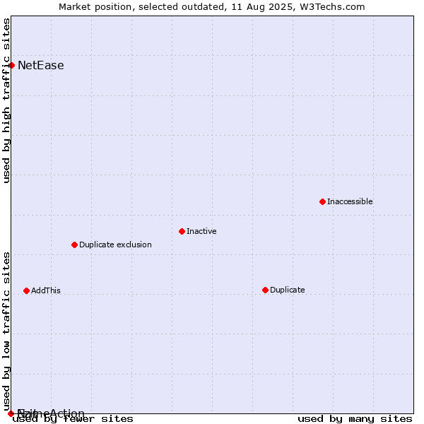Market position of Ezit vs. NetEase vs. NameAction