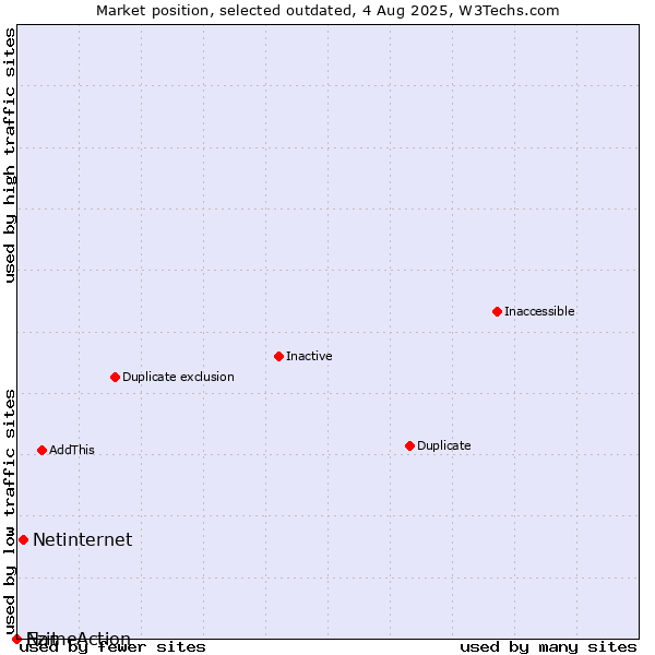 Market position of Netinternet vs. Ezit vs. NameAction