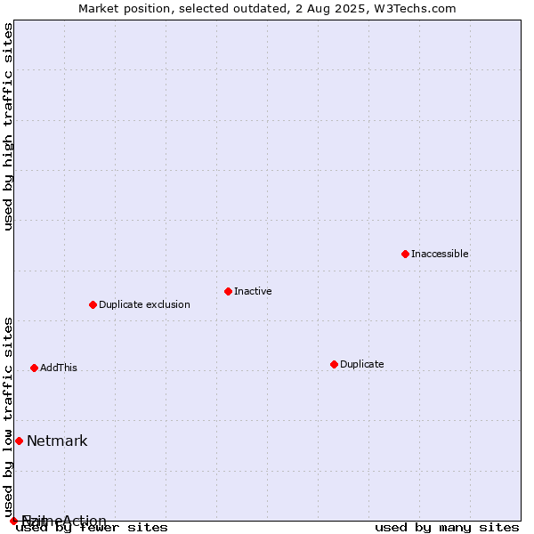 Market position of Netmark vs. Ezit vs. NameAction