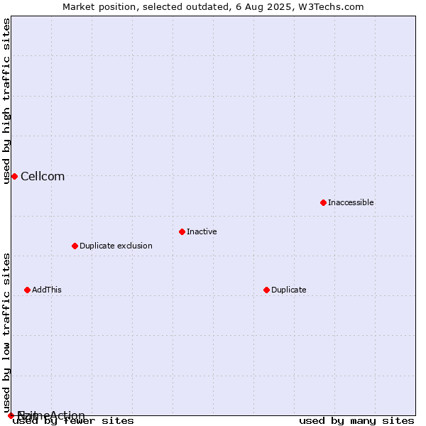 Market position of Cellcom vs. Ezit vs. NameAction