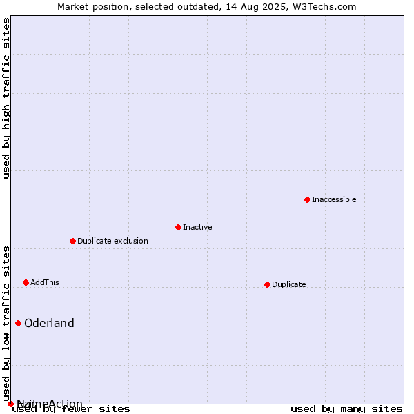 Market position of Oderland vs. Ezit vs. NameAction
