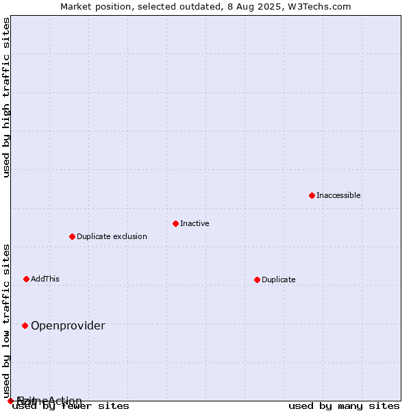 Market position of Openprovider vs. Ezit vs. NameAction