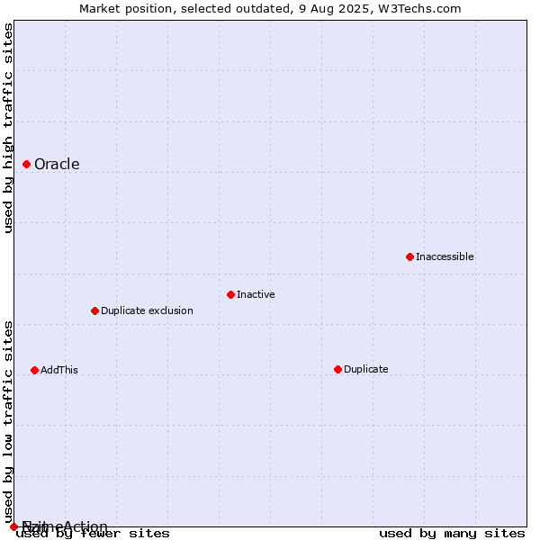 Market position of Oracle vs. Ezit vs. NameAction