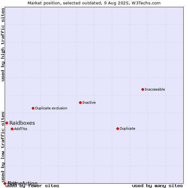 Market position of Raidboxes vs. Ezit vs. NameAction