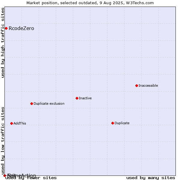 Market position of RcodeZero vs. Ezit vs. NameAction
