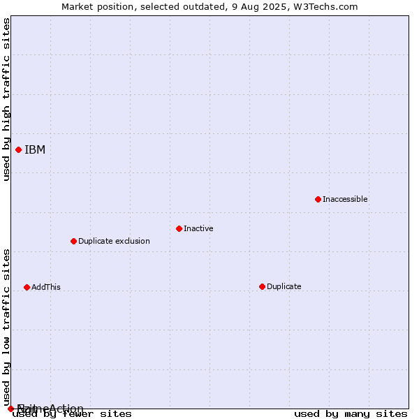 Market position of IBM vs. Ezit vs. NameAction