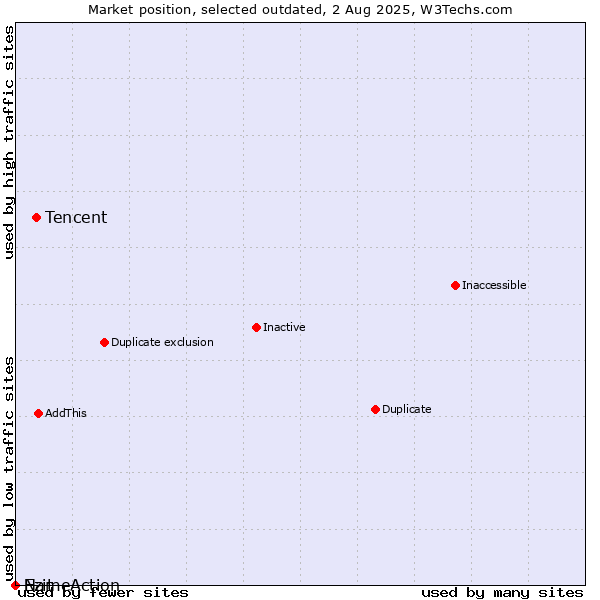 Market position of Tencent vs. Ezit vs. NameAction