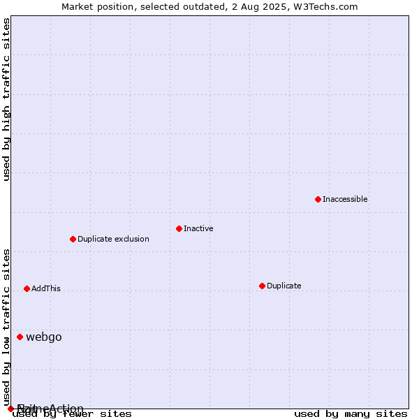 Market position of webgo vs. Ezit vs. NameAction