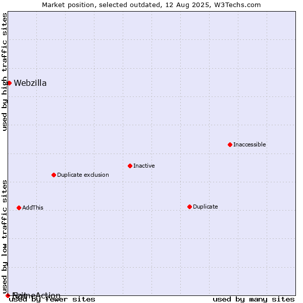 Market position of Ezit vs. Webzilla vs. NameAction