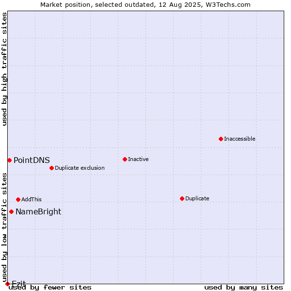 Market position of NameBright vs. Ezit vs. PointDNS