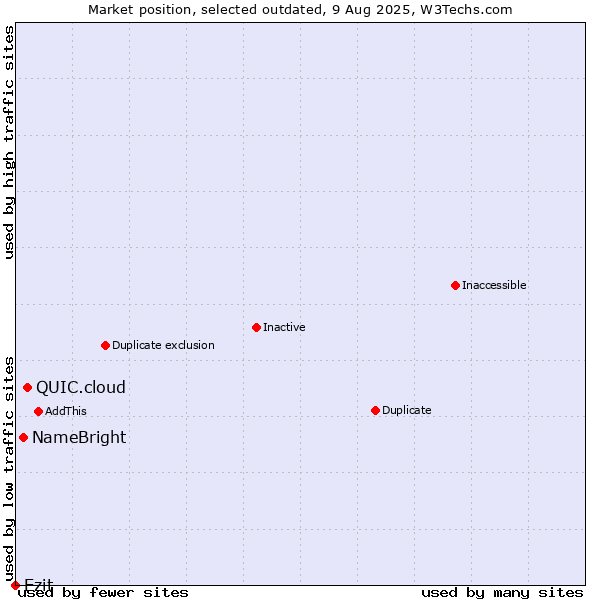 Market position of QUIC.cloud vs. NameBright vs. Ezit