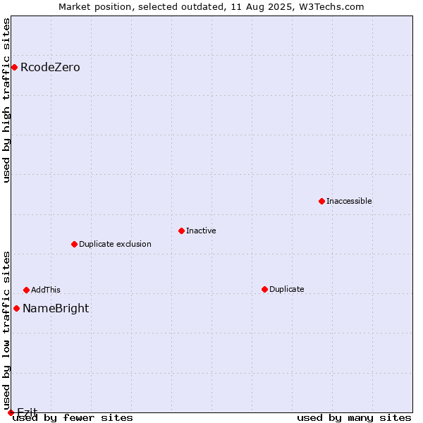 Market position of NameBright vs. RcodeZero vs. Ezit