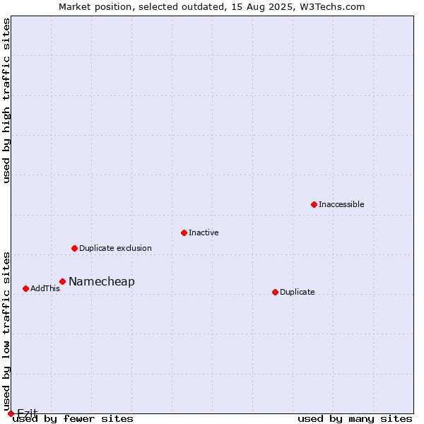 Market position of Namecheap vs. Ezit