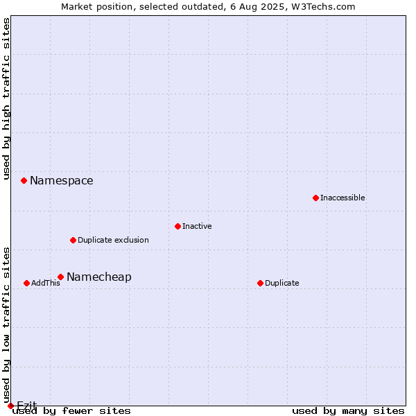Market position of Namecheap vs. Namespace vs. Ezit