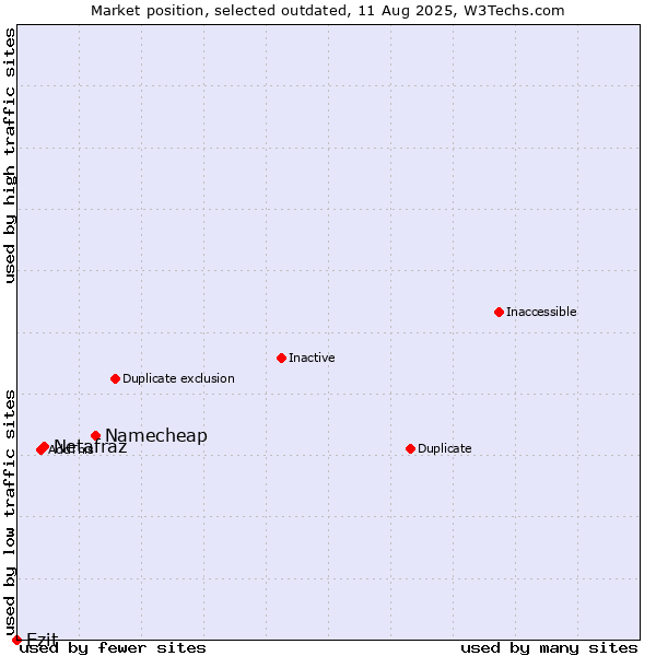 Market position of Namecheap vs. Netafraz vs. Ezit