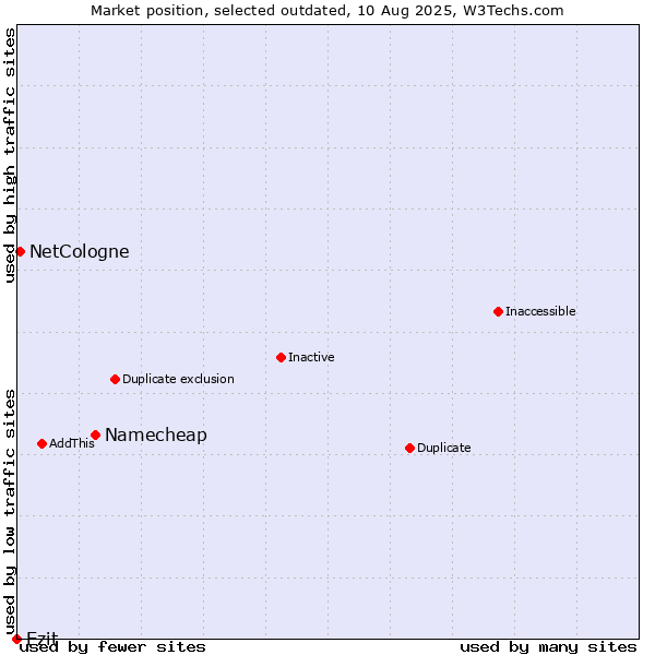 Market position of Namecheap vs. Ezit vs. NetCologne
