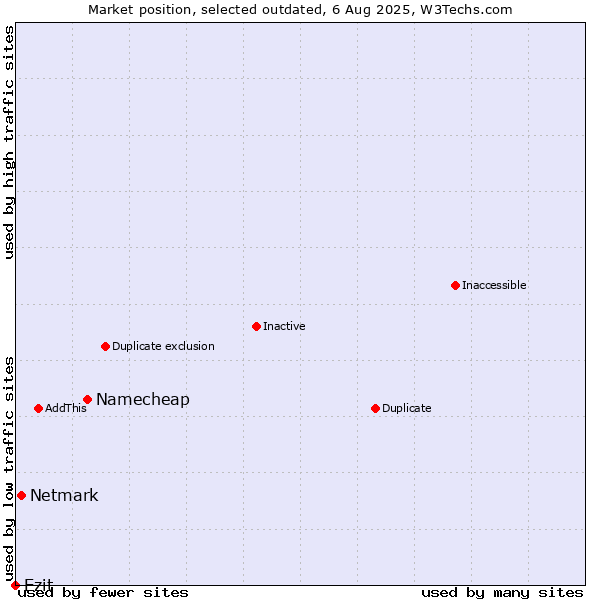 Market position of Namecheap vs. Netmark vs. Ezit