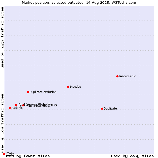 Market position of Namecheap vs. Network Solutions vs. Ezit