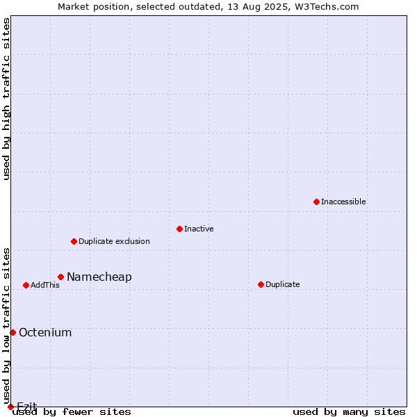 Market position of Namecheap vs. Ezit vs. Octenium