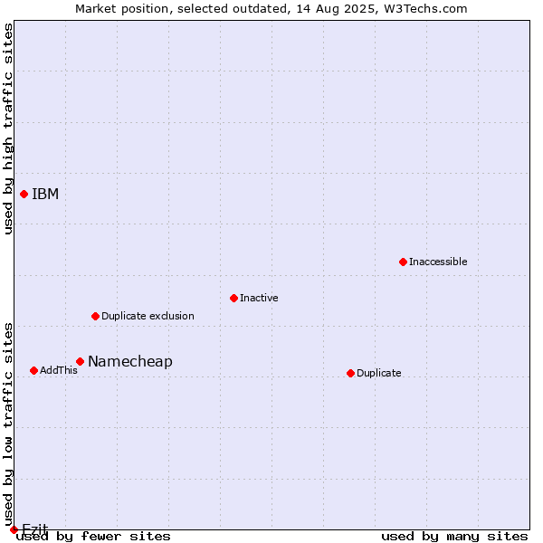 Market position of Namecheap vs. IBM vs. Ezit