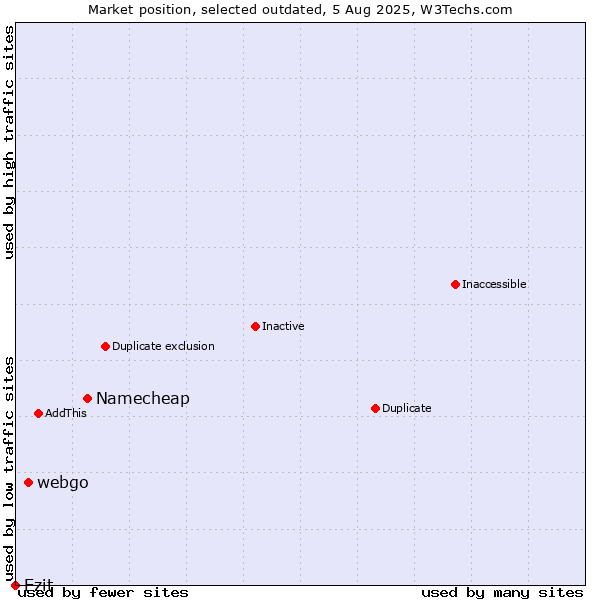 Market position of Namecheap vs. webgo vs. Ezit