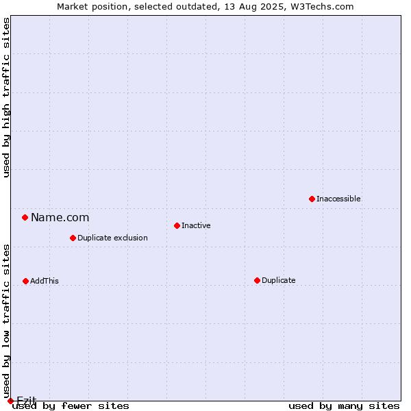 Market position of Name.com vs. Ezit