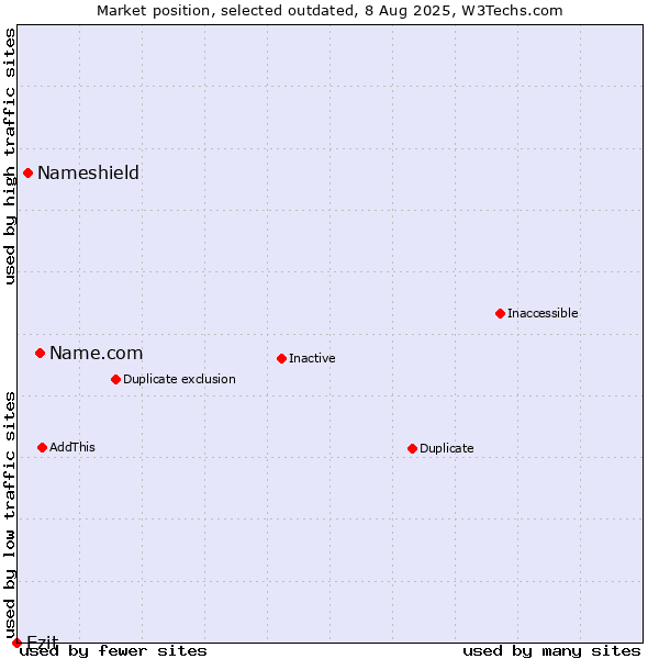 Market position of Name.com vs. Nameshield vs. Ezit