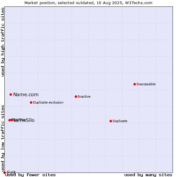 Market position of Name.com vs. NameSilo vs. Ezit